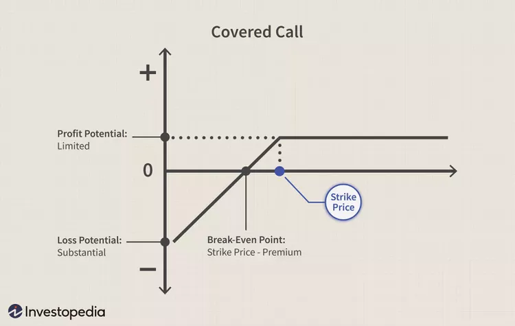 Option Selling, Option Strategy, Option Trading, Covered Call, Cash-Secured Put