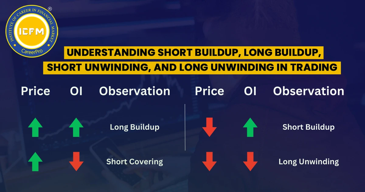 Understanding Short Buildups, Long Buildups, Short Unwinding, and Long Unwinding in Trading Detailed blog.