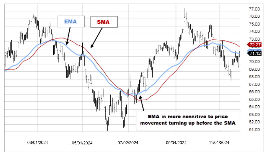 Mastering Moving Averages: How to Combine Them for Better Trading Decisions