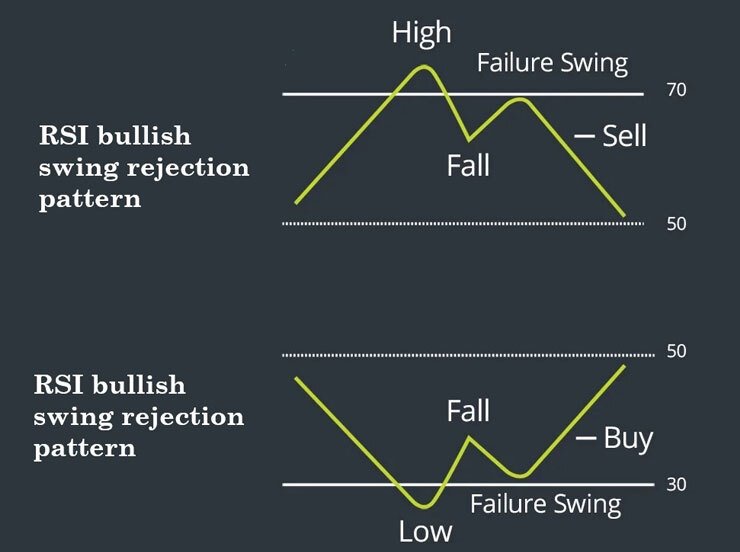 How to Use RSI for Intraday, Swing, and Long Positional Trading