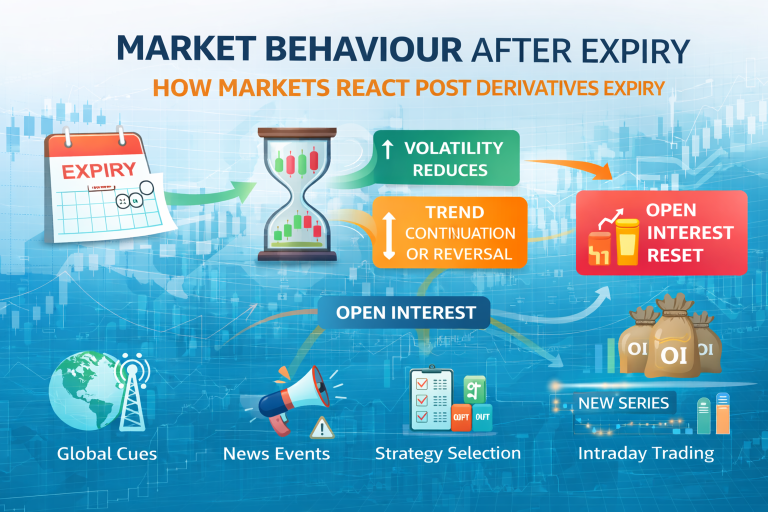 Market Behaviour After Derivatives Expiry